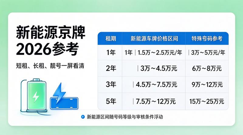 2026年京牌政策变化
